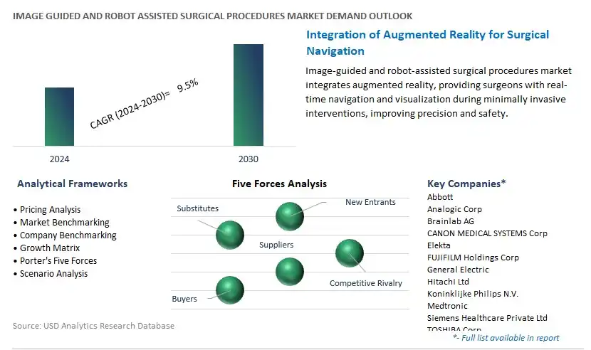 Image Guided and Robot Assisted Surgical Procedures Industry- Market Size, Share, Trends, Growth Outlook